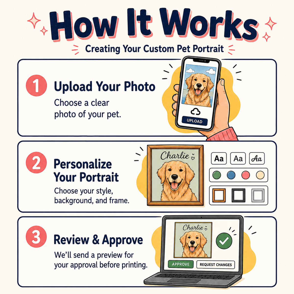 How it works infographic showing three steps to create a custom pet portrait: upload a photo, personalize the design, and review and approve the preview.